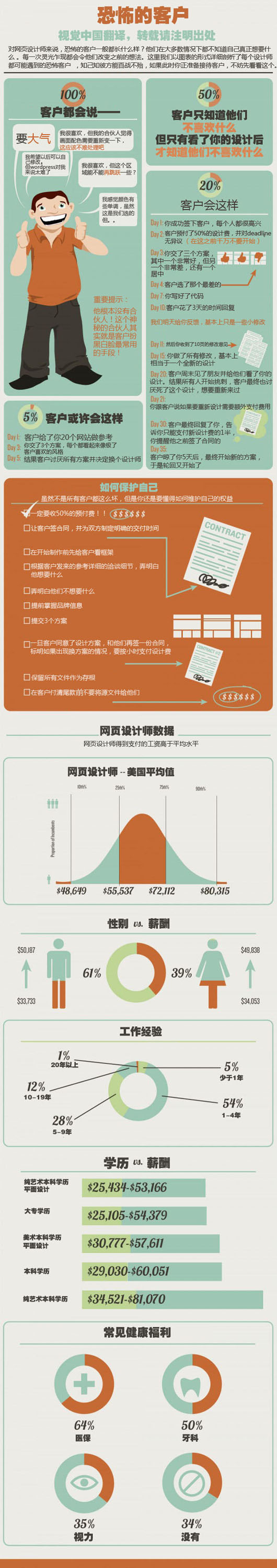 作為設計師的客戶，您有這樣的恐怖么？