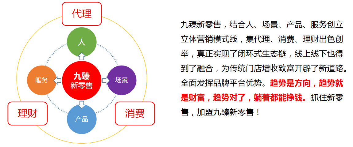 全面發(fā)揮品牌平臺優(yōu)勢。趨勢是方向，趨勢就 是財富，趨勢對了，躺著都能掙錢。抓住新零 售，加盟九臻新零售!