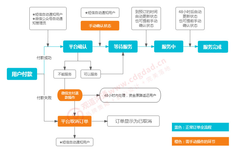 陪診小程序開發(fā)陪診小程序制作陪診小程序的業(yè)務(wù)流程